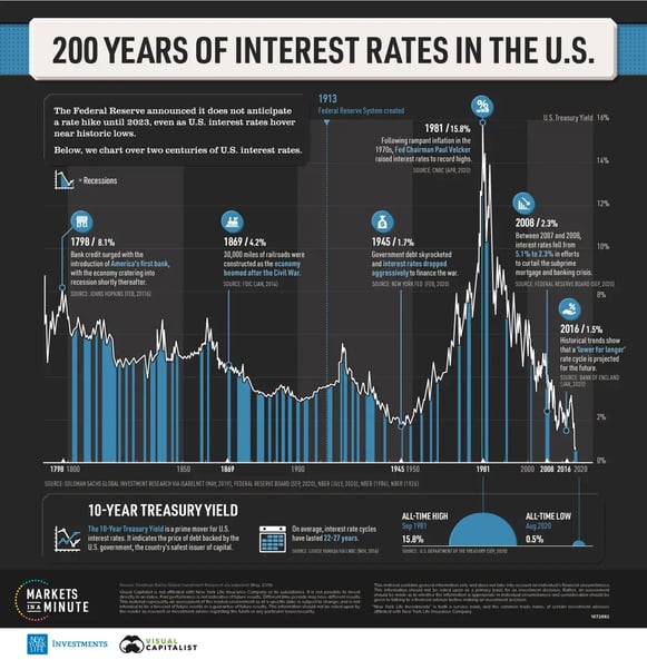 200 Yeras of Rates