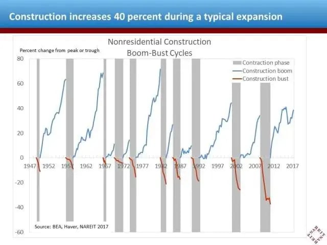 Construction Cycle